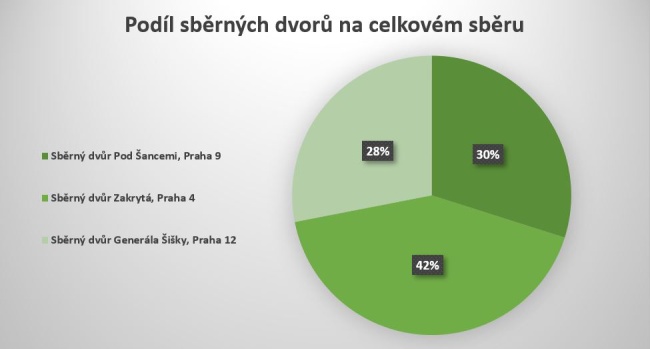 Podíl sběrných dvorů