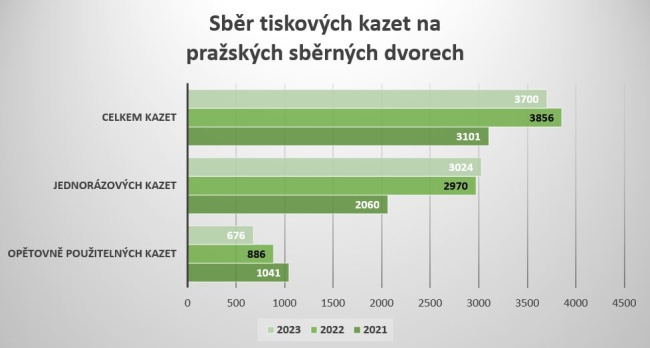 Sběr tiskových kazet na pražských sběrných dvorech
