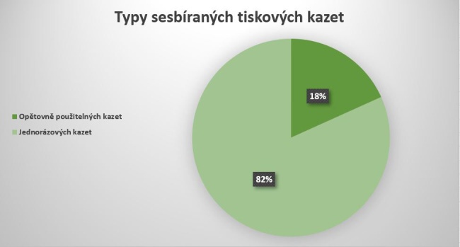 Typy sesbíraných tiskových kazet